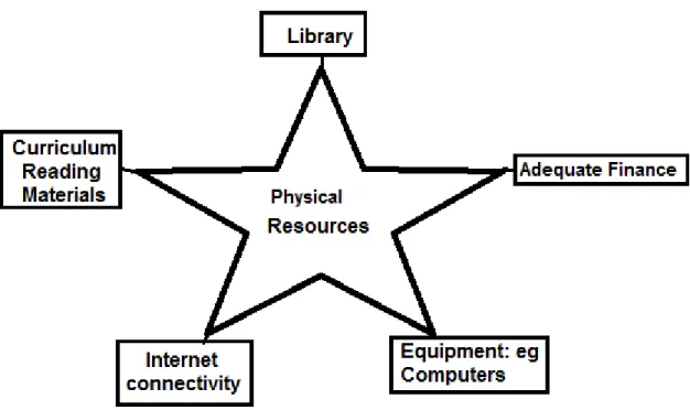 Figure 6.2: Minimum requirements of physical resources for NCDC. 