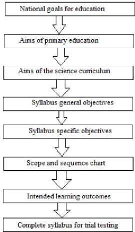 Figure 2.1: Steps in curriculum design and development in Lesotho  Source: Ntoi (2005) 