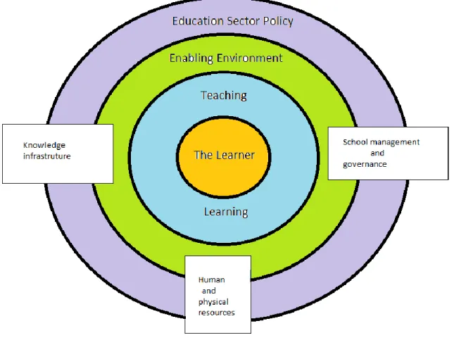 Figure 3.2: Policy framework for improving the quality of education  Source: UNESCO (2005 p