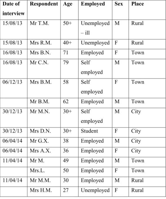 Table 5.1  Biographical Information – Married Zulu Couples 