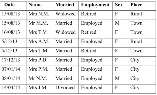 Table 5.2 Biographical Information – Zulu family elders     Date  Name  Married  Employment  Sex  Place  15/08/13  Mrs N.M