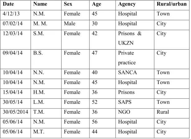 Table 5.3 Zulu Generic Social Workers 