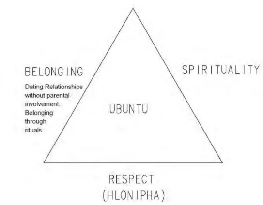 Diagram 3: Belonging 