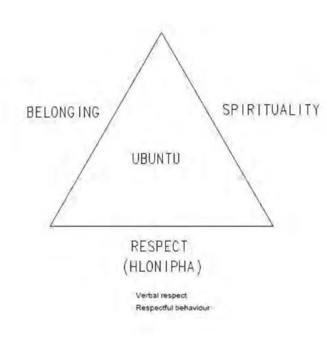 Diagram 5: Respect –  Hlonipha 