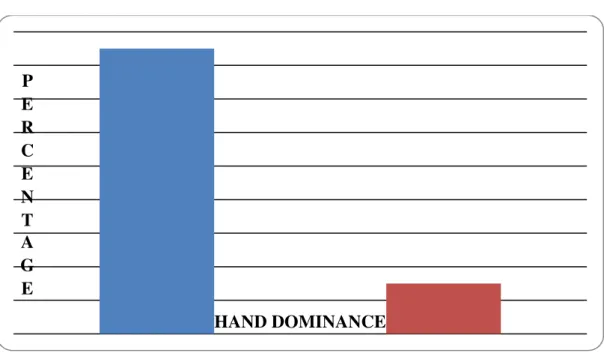 Figure 14: Bar Graph illustrating Participants Hand Dominance 