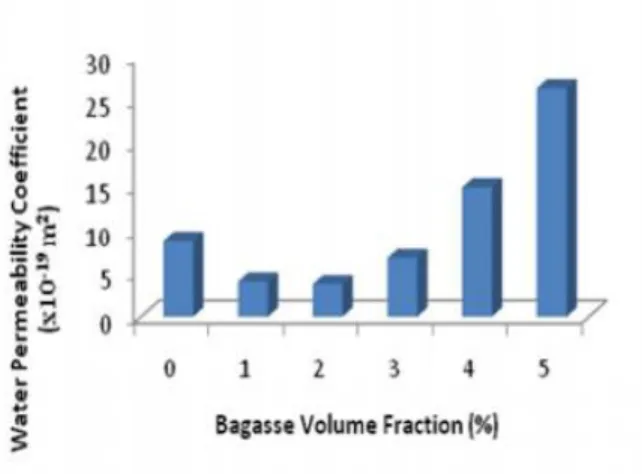 Figure 2-20: Comparison between Water Permeability and Bagasse Volume fraction (Omoniyi &amp; Akinyemi,  2013) 