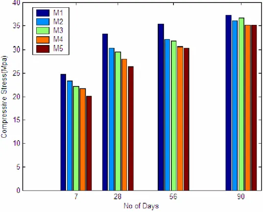 Figure 2-33 illustrates the compressive strength results for the M1 (control), M2(20%) , M3( 