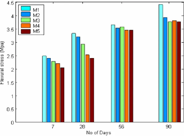 Figure 2-34 illustrates the flexural strength results for the M1(control), M2(20%) , M3( 30%)  , M4 (40%) and M5(50%) mixes,  from the study carried out by Aggarwal, et al