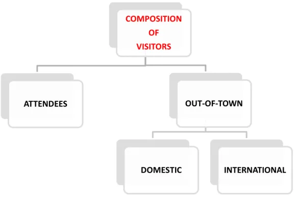 Figure 3.3  Compositions of visitors 