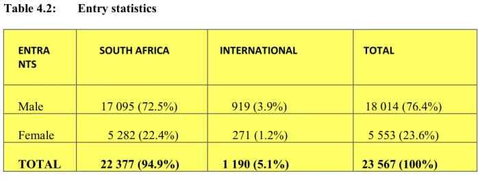 Table 4.2:  Entry statistics 