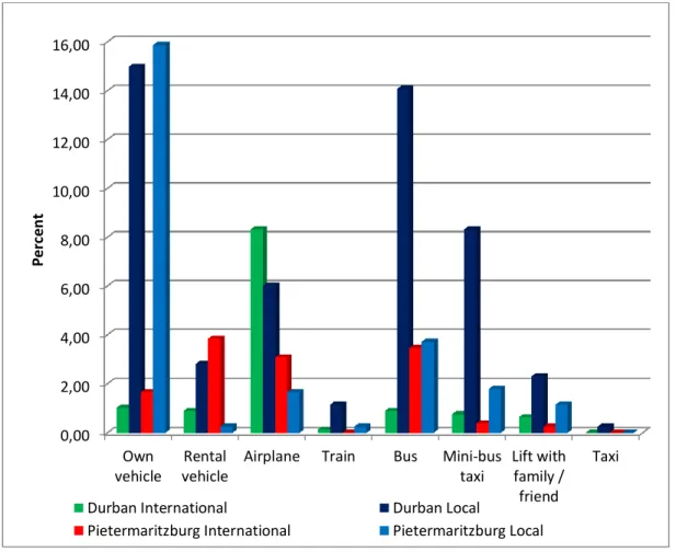 Figure 4.2:  Modes of transport utilised (n=768) 