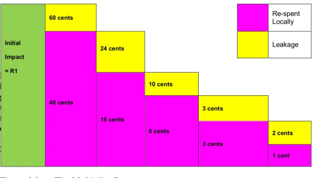 Figure 2.3:  The Multiplier Process 