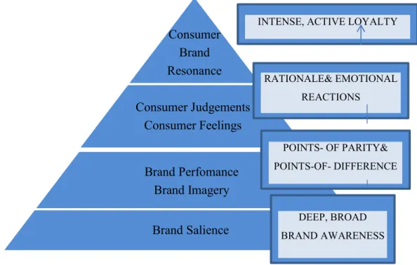 Figure 2.1: Keller’s Consumer-based brand equity Model  (Keller, 2008: 94) 