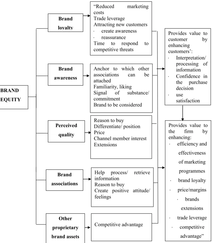 Figure 2.3: Aaker’s model of brand equity  (Aaker, 1996: 9) 