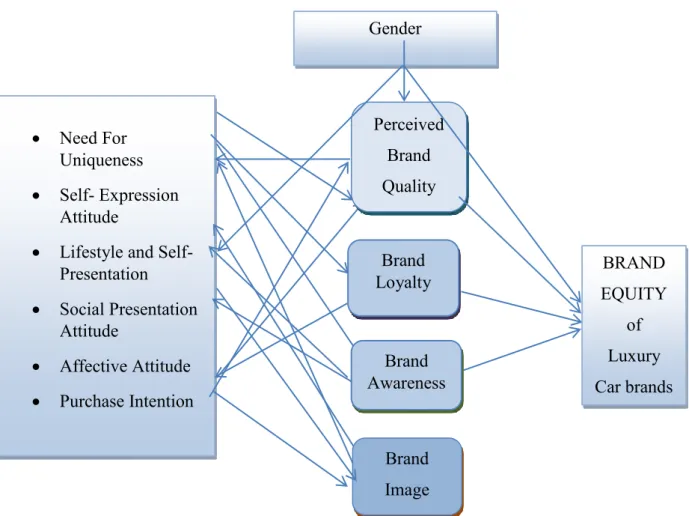 Figure  3.1  shows  the  factors  which  consumers  associate  with  luxury  value  and  therefore  affect  their  perceptions  and  attitudes  with  regards  to  luxury  brands