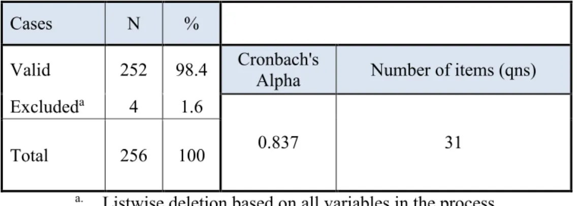 Table 4.3: Reliability statistics for questionnaire 