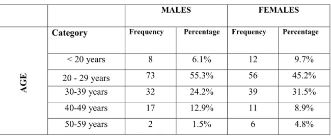 Table 5.2: Age distribution by gender 