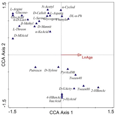 Physiological profiling of AEFB isolates to determine metabolic diversity