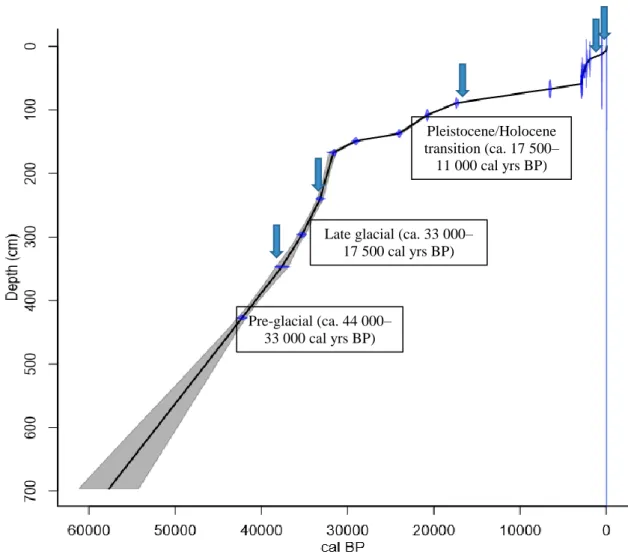 Figure 3.3. Age depth  model based on linear interpolation depicting the calibrated  14 C  dates  for  the  Mfabeni  Peatland  region  generated  using  the  classical  age-modelling  software, CLAM (Finch and Hill, 2008)