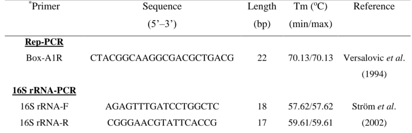 Table  3.2.  Nucleotide  sequences  for  primers  used  for  Rep-PCR  and  16S  rRNA  gene  sequence amplification 