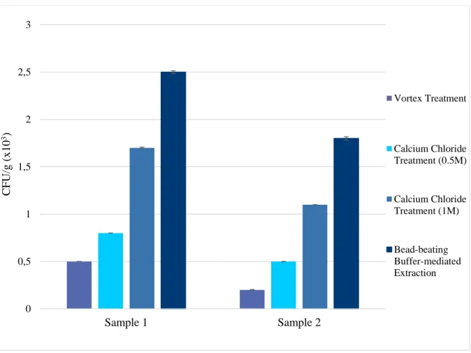 Figure 3.4. The recovery of viable endospore-forming bacteria from a peatland sediment  core using three different extraction procedures