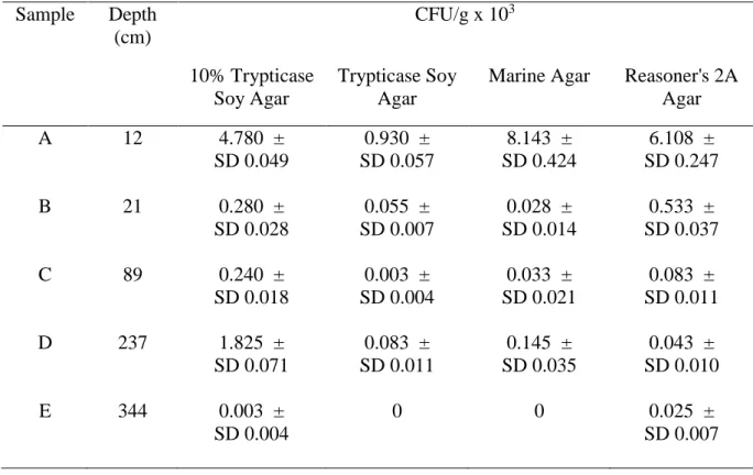 Table  3.3.  Colony-forming  units  per  gram  of  sediment  CFU/g  (x10 3 )  showing  revival  efficiency across depths on four media types 