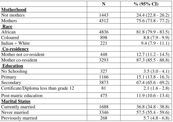 Table 4.1 Distribution of sample characteristics by percentage for female age groups 