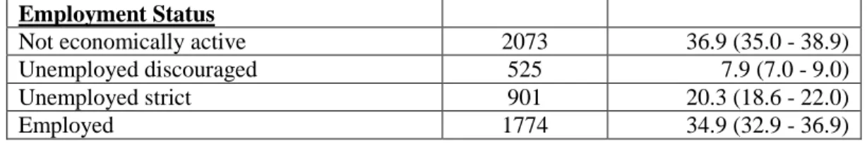 Table 4.2 shows the motherhood and labour force participation status of all women of  child-bearing age at  wave 1