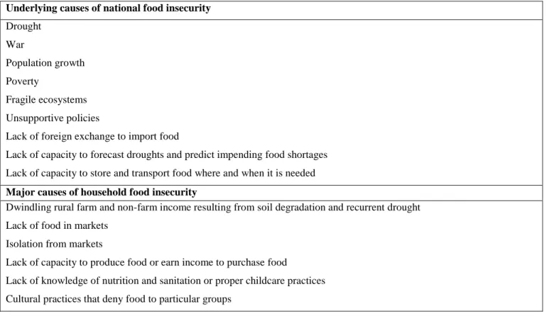 Table 1.1:  Causes of  food  insecurity at national and household level in Eritrea (MOA 2001, 2004)  Underlying causes of national food insecurity 