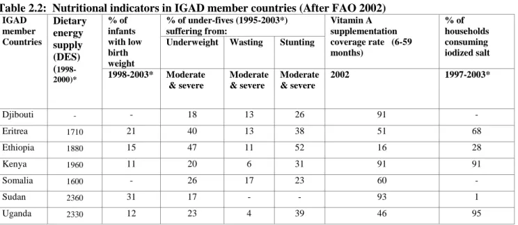 Table 2.2:  Nutritional indicators in IGAD member countries (After FAO 2002) 