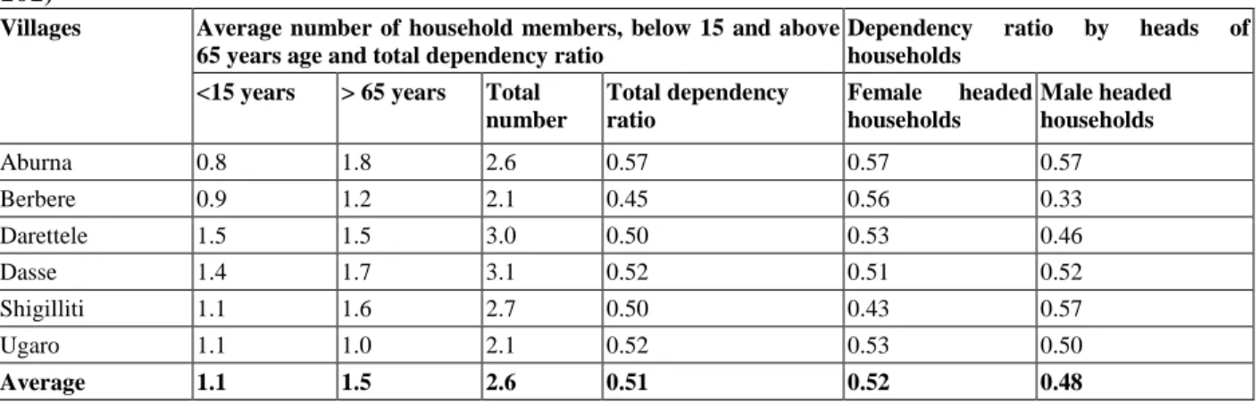 Table 4.3:  Households’ age dependency ratio in Dasse Administrative Area, November 2005 (n =   101) 