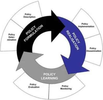 Figure 2: Public Policy Cycle ( www.transport-era.net/about-ent/description-o... )