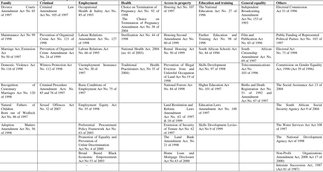 Table 1: Legal and Policy Framework 