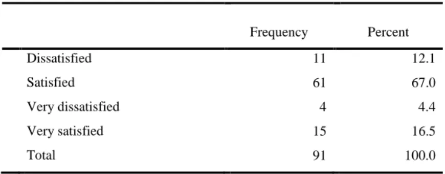 Table 4.5 reveals that 84% of the employees  are  “satisfied” or  “very satisfied”  and 16% 