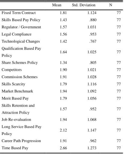 Table 4.15 shows that the mean score for all the items were relatively low, indicating that alt- alt-hough  acknowledged  in  the  literature  as  pay  drivers,  non-performance  related  pay  factors  contributed very little to pay increase in Namport ove