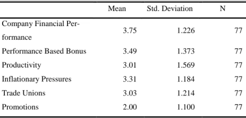 Table 4.17 shows that the highest means scores were received for company financial perfor- perfor-mance, performance-based bonus and productivity