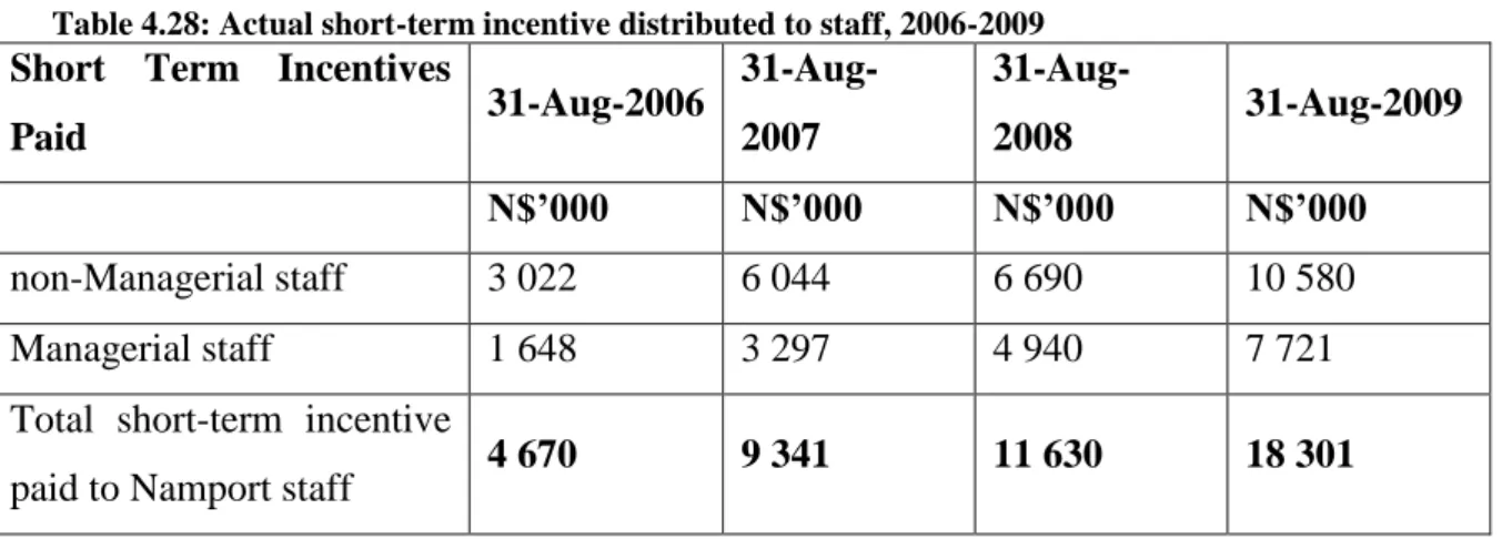 Table 4.28 provides comparative information with respect to actual distribution for staff‟s  performance bonuses: 