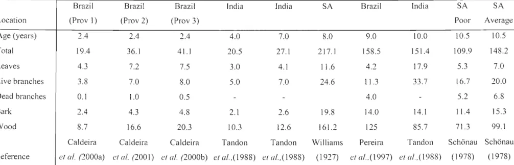 Table 1: Biomass of above-ground components of A. mearnsii (t ha-I) at different ages and locations.