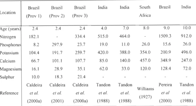 Table 2: Nutrient contents of the above-ground biomass of A. mearnsii (kg ha-I) at different ages and locations.