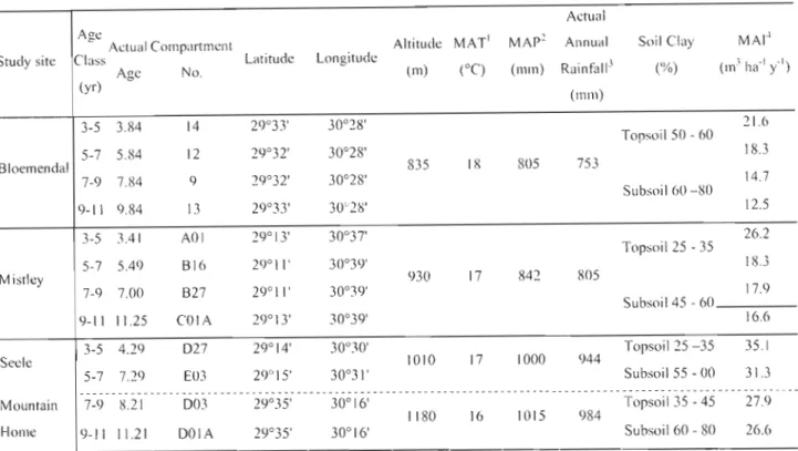 Table 4: General site characteristics for Bloemendal, Mistley, Seele and Mountain Home.
