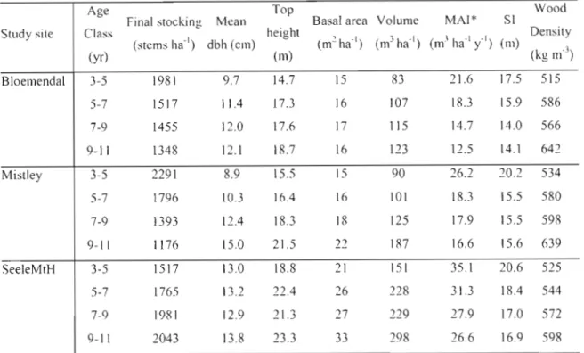 Table 5: General mensuration characteristics for each stand.
