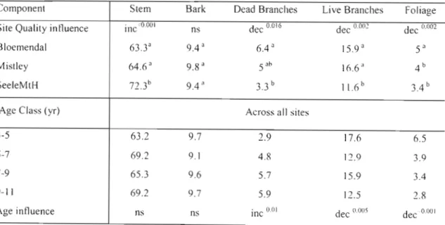 Table 7: Mean percentage (%) contribution of each component to total AGB across all ages and all sites.