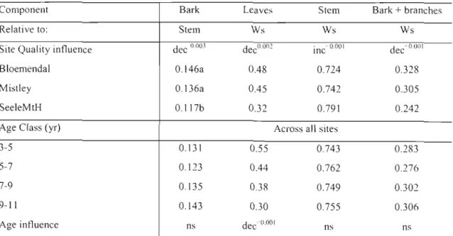 Table 8: Mean bark: stem ratios as well as the ratio ofWs to mean component masses across all ages and sites.