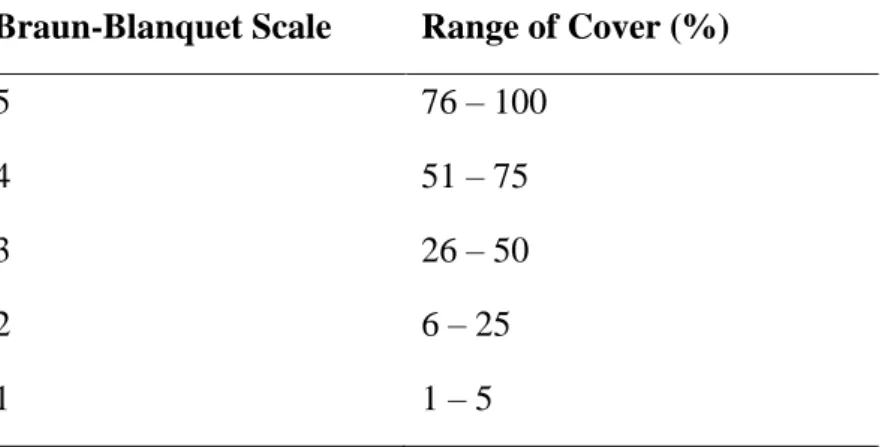 Table 5.1 Conversion of Braun-Blanquet scale to % cover of individual species. 