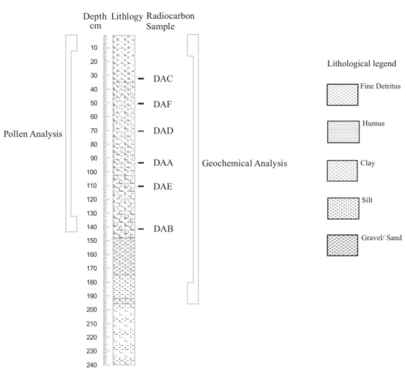 Figure 5.3 Summary of analyses carried out on core DA2 
