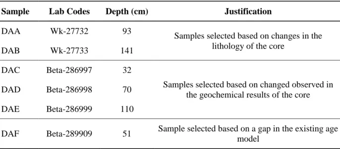 Table 5.2 Radiocarbon dates 