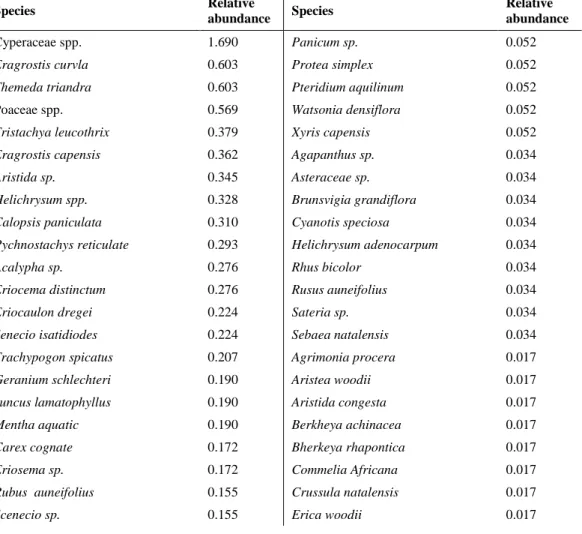 Table 6.1 Relative abundance of species recorded at Dartmoor Vlei 