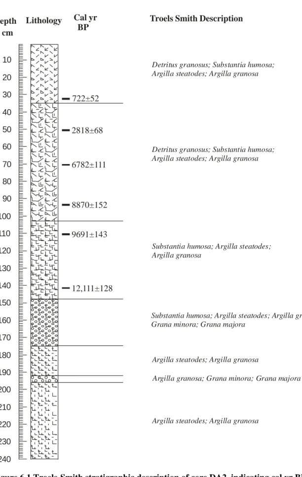 Figure 6.1 Troels-Smith stratigraphic description of core DA2, indicating cal yr BP 