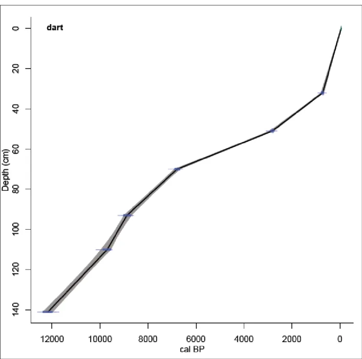 Figure 6.2 Calibrated linear interpolation age-depth model for Dartmoor Vlei  