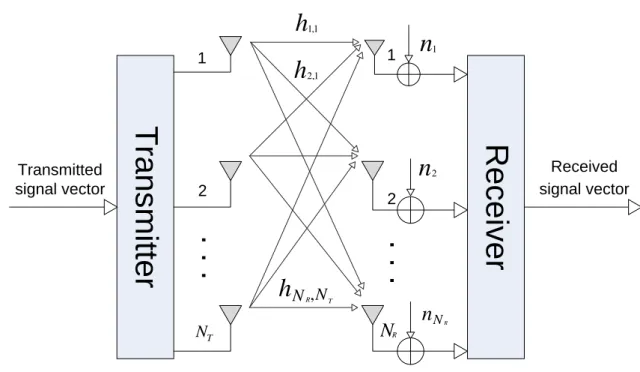 Figure 1-1 System Model for a MIMO system [7] 